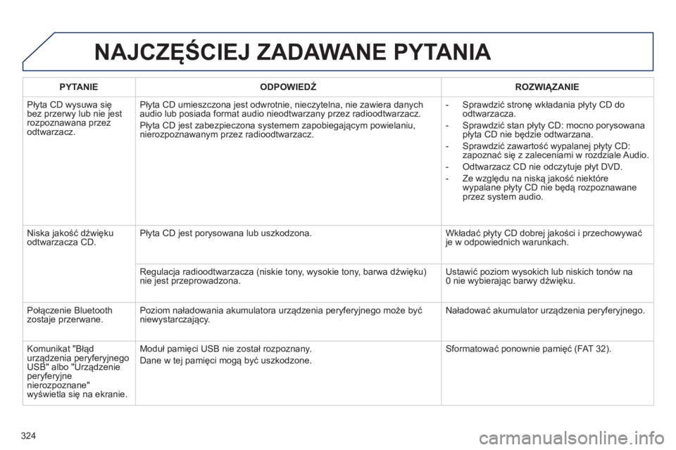 Peugeot 508 2012.5  Instrukcja Obsługi (in Polish) 324
NAJCZĘŚCIEJ ZADAWANE PYTANIA 
PYTANIE 
 
ODPOWIEDŹ 
 ROZWIĄZANIE  
  Pł
yta CD wysuwa się bez przerwy lub nie jestrozpoznawana przezodtwarzacz. Pł
yta CD umieszczona jest odwrotnie, nieczyt