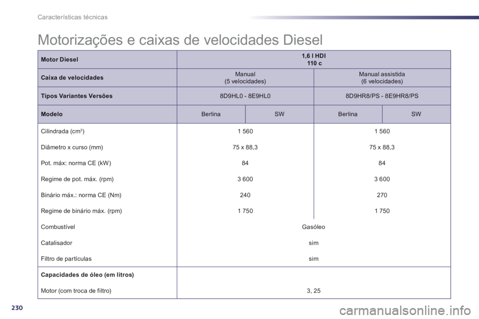 Peugeot 508 2012.5 Manual do proprietário (in Portuguese) 230
Características técnicas
Motor Diesel1,6 l HDI110 c
Caixa de velocidades
Manual(5 velocidades)
Manual assistida
(6 velocidades)
Tipos Variantes Versões8D9HL0 - 8E9HL0
8D9HR8/PS Peugeot 508 2012.5 Manual do proprietário (in Portuguese) 230
Características técnicas
Motor Diesel1,6 l HDI110 c
Caixa de velocidades
Manual(5 velocidades)
Manual assistida
(6 velocidades)
Tipos Variantes Versões8D9HL0 - 8E9HL0
8D9HR8/PS