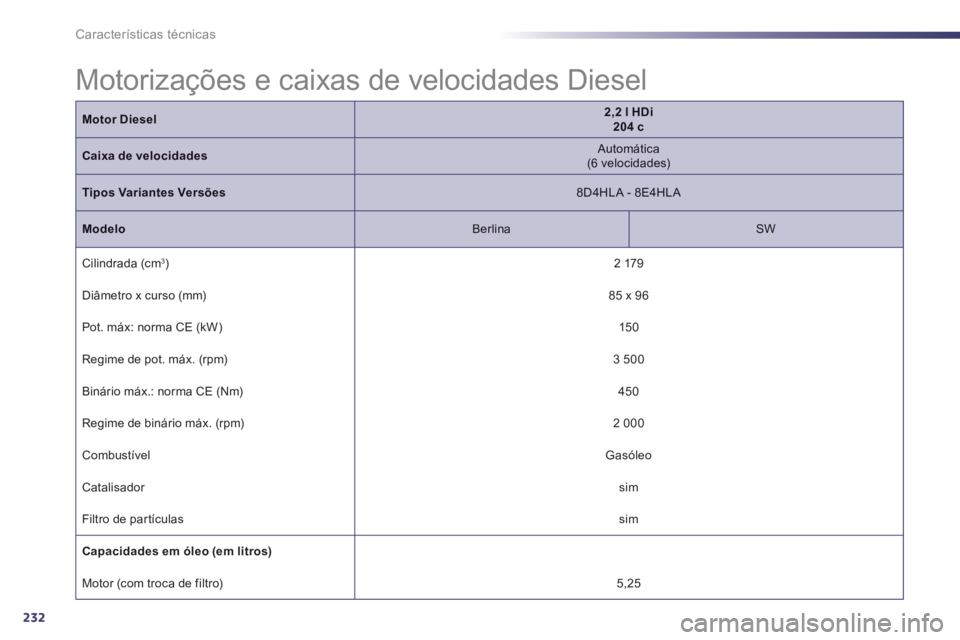 Peugeot 508 2012.5 Manual do proprietário (in Portuguese) 232
Características técnicas
Motorizações e caixas de velocidades Diesel
Motor Diesel2,2 l HDi 204 c
Caixa de velocidades
Automática
(6 velocidades)
Tipos Variantes Versões
8D4HLA Peugeot 508 2012.5 Manual do proprietário (in Portuguese) 232
Características técnicas
Motorizações e caixas de velocidades Diesel
Motor Diesel2,2 l HDi 204 c
Caixa de velocidades
Automática
(6 velocidades)
Tipos Variantes Versões
8D4HLA