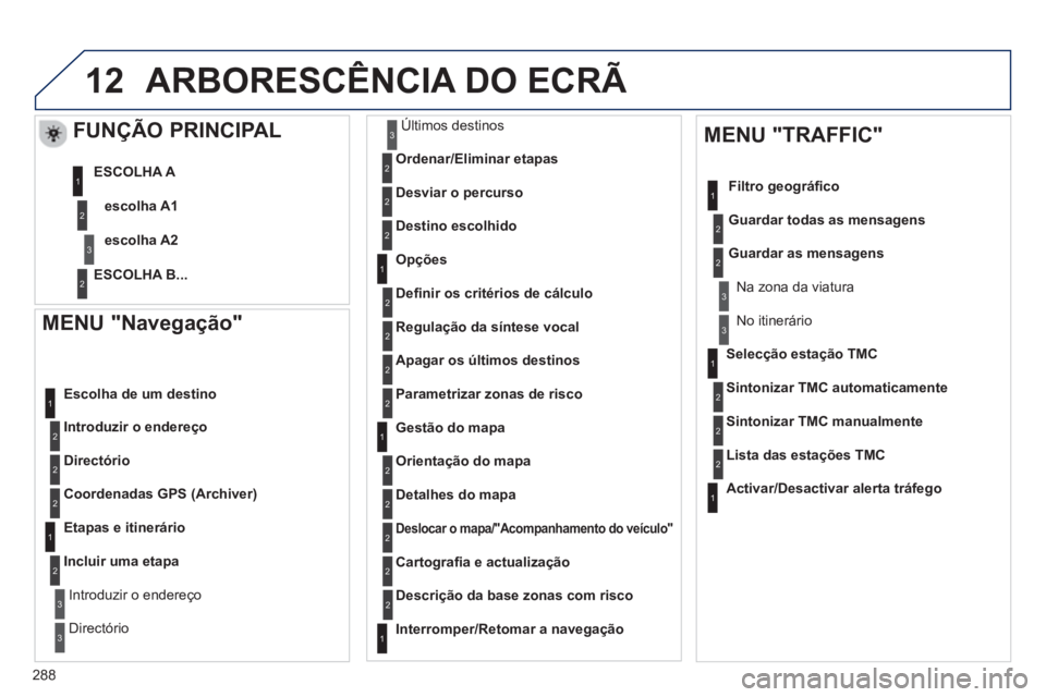 Peugeot 508 2012.5 Manual do proprietário (in Portuguese) 288
12
MENU "Navegação"
Introduzir o endereço
Escolha de um destino
Directório
Coordenadas GP
S (Archiver)
Etapas e itinerário
Incluir uma eta
pa
Introduzir o endereço
Dir
ectório Peugeot 508 2012.5 Manual do proprietário (in Portuguese) 288
12
MENU "Navegação"
Introduzir o endereço
Escolha de um destino
Directório
Coordenadas GP
S (Archiver)
Etapas e itinerário
Incluir uma eta
pa
Introduzir o endereço
Dir
ectório