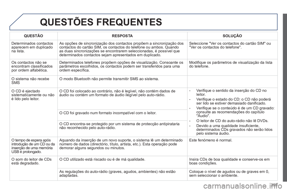 Peugeot 508 2012.5  Manual do proprietário (in Portuguese) 293
QUESTÕES FREQUENTES 
QUESTÃO RESPOSTASOLUÇÃO
  D
eterminados contactosaparecem em duplicadona lista.   As opções de sincronização dos contactos propõem a sincronização doscontactos do c