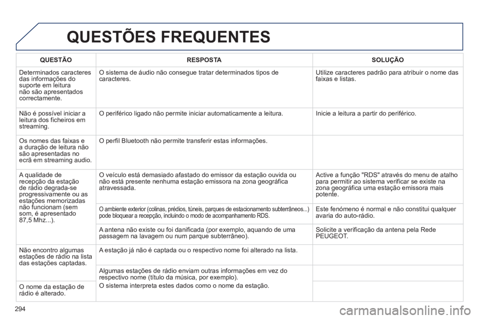 Peugeot 508 2012.5  Manual do proprietário (in Portuguese) 294
QUESTÕES FREQUENTES 
QUESTÃO RESPOSTASOLUÇÃO
  D
eterminados caracteresdas informações do suporte em leitura não são apresentadoscorrectamente. 
O sistema de áudio não consegue tratar de
