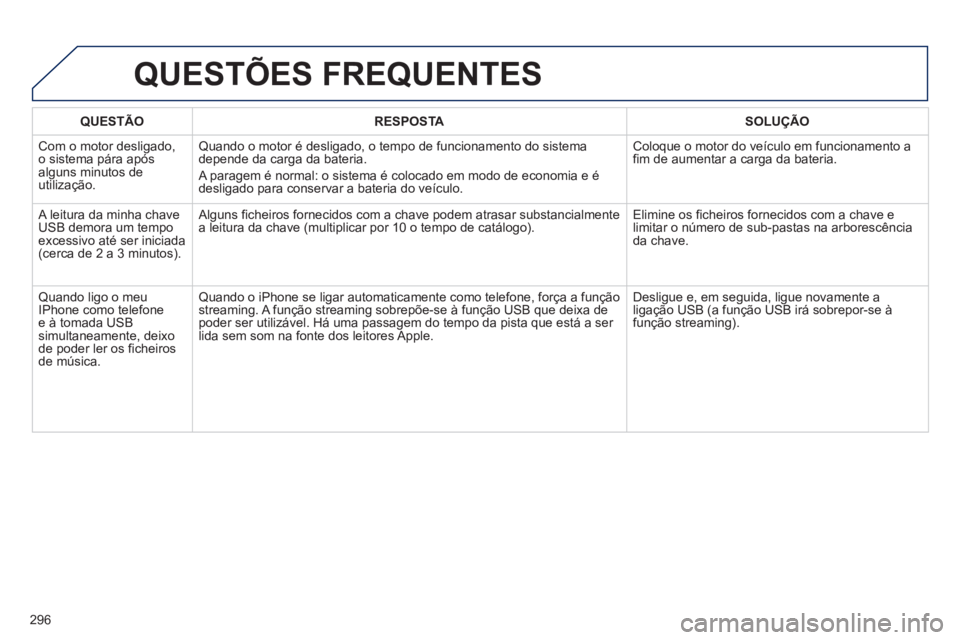 Peugeot 508 2012.5  Manual do proprietário (in Portuguese) 296
QUESTÃO RESPOSTASOLUÇÃO
 
Com o motor desligado, 
o sistema pára após 
al
guns minutos de 
utilização. 
Quando o motor é desligado, o tempo de funcionamento do sistema 
depende da carga da
