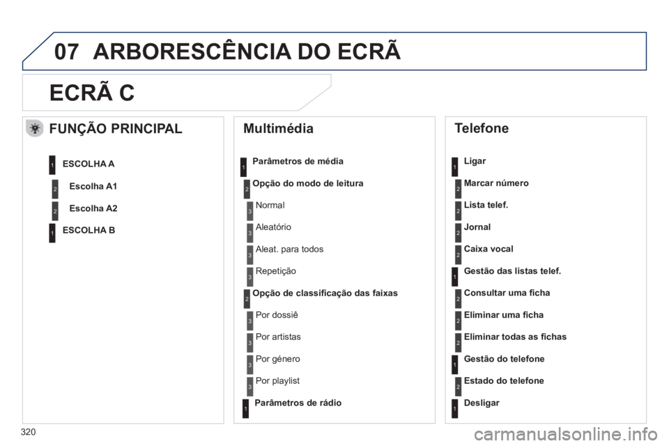 Peugeot 508 2012.5  Manual do proprietário (in Portuguese) 320
07
ECRÃ C
   
Multimédia 
Parâmetros de média 
Op
ção do modo de leitura
Op
ção de classificação das faixas
   
Telefone 
 
 
Ligar 
Marcar númer
o
Lista telef.
Jornal
Caixa voca
l
   
