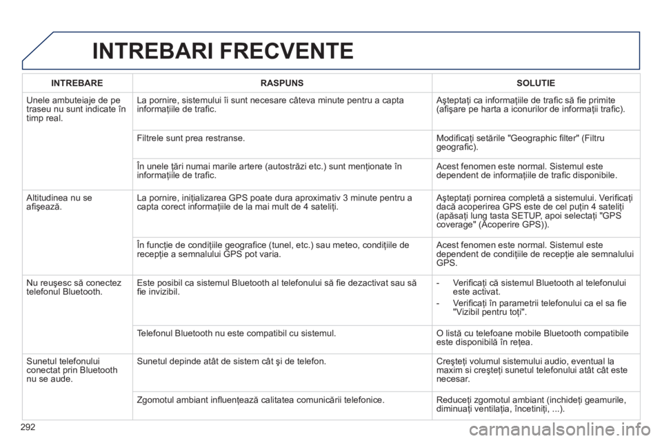 Peugeot 508 2012.5 Manualul de utilizare (in Romanian)
292
INTREBARI FRECVENTE
INTREBARERASPUNSSOLUTIE
Unele ambuteiaje de pe
traseu nu sunt indicate în
timp real. La pornire, sistemului îi sunt necesare câteva minute pentru a cap\
ta
informaţiile Peugeot 508 2012.5 Manualul de utilizare (in Romanian)
292
INTREBARI FRECVENTE
INTREBARERASPUNSSOLUTIE
Unele ambuteiaje de pe
traseu nu sunt indicate în
timp real. La pornire, sistemului îi sunt necesare câteva minute pentru a cap\
ta
informaţiile
