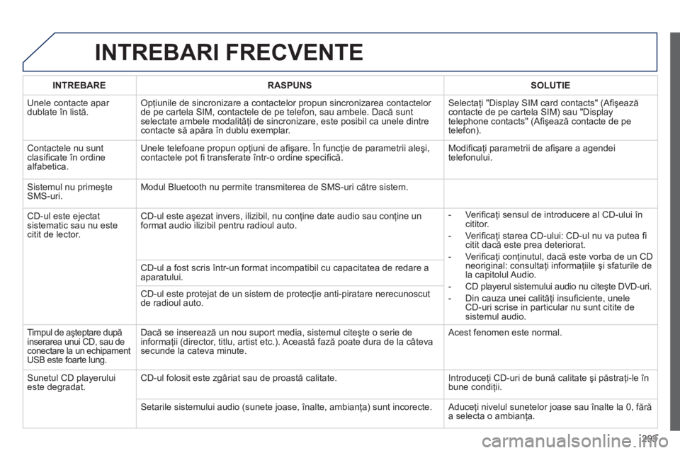 Peugeot 508 2012.5 Manualul de utilizare (in Romanian)
293
INTREBARI FRECVENTE
INTREBARERASPUNSSOLUTIE
Unele contacte apar dublate în listă.Opţiunile de sincronizare a contactelor propun sincronizarea contactelor
de pe cartela SIM, contactele de pe Peugeot 508 2012.5 Manualul de utilizare (in Romanian)
293
INTREBARI FRECVENTE
INTREBARERASPUNSSOLUTIE
Unele contacte apar dublate în listă.Opţiunile de sincronizare a contactelor propun sincronizarea contactelor
de pe cartela SIM, contactele de pe