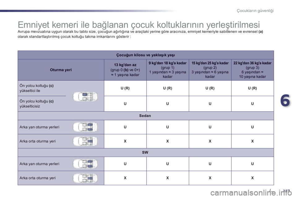 Peugeot 508 2012.5  Kullanım Kılavuzu (in Turkish) 6
157./..
Çocukların güvenliği
 
 
 
 
 
 
 
 
 
 
 
 
 
 
 
Emniyet kemeri ile bağlanan çocuk koltuklarının yerleştirilmesi  Avrupa mevzuatına uygun olarak bu tablo size, çocuğun ağırl
