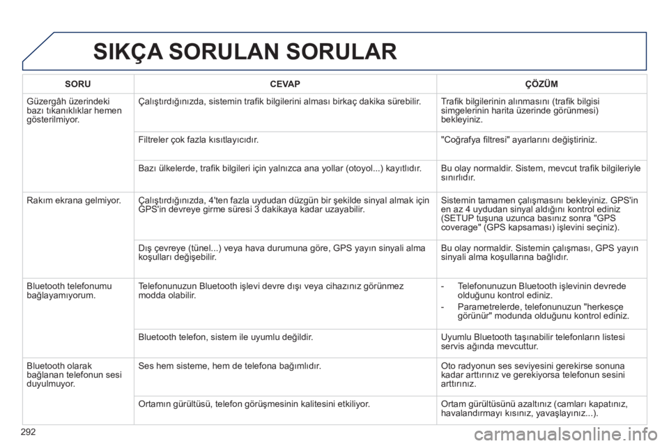 Peugeot 508 2012.5 Kullanım Kılavuzu (in Turkish)
292
SIKÇA SORULAN SORULAR
SORUCEVAPÇÖZÜM
Güzergâh üzerindekibazı t ıkan ıkl ıklar hemengösterilmiyor.
Çal ış tırd ığ ın ızda, sistemin trafi k bilgilerini almas ı birkaç daki Peugeot 508 2012.5 Kullanım Kılavuzu (in Turkish)
292
SIKÇA SORULAN SORULAR
SORUCEVAPÇÖZÜM
Güzergâh üzerindekibazı t ıkan ıkl ıklar hemengösterilmiyor.
Çal ış tırd ığ ın ızda, sistemin trafi k bilgilerini almas ı birkaç daki