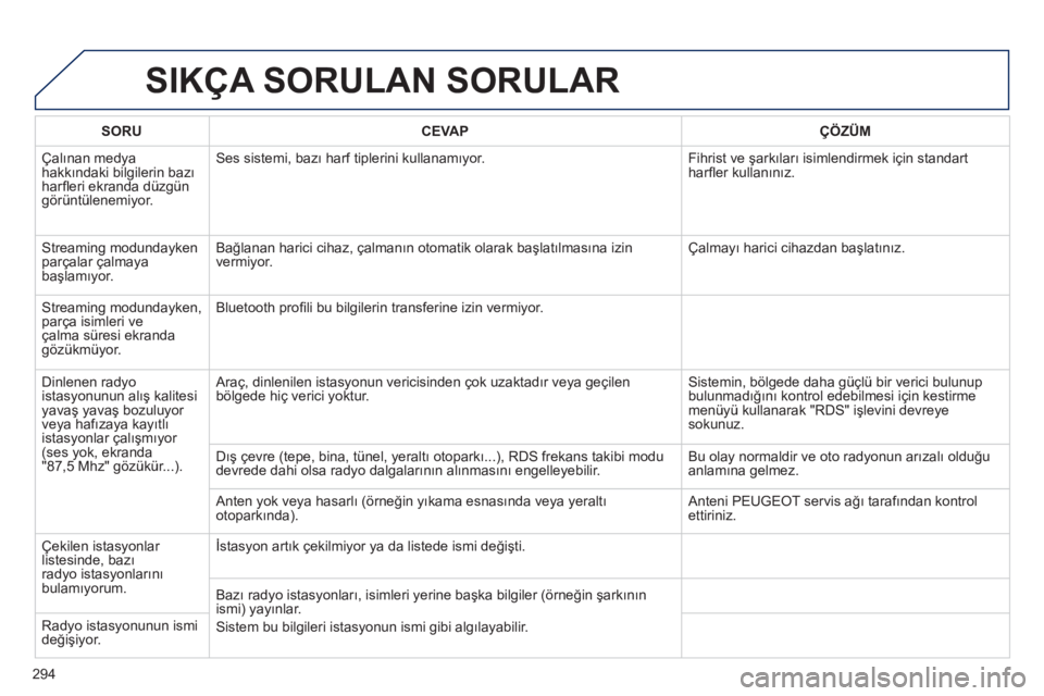 Peugeot 508 2012.5 Kullanım Kılavuzu (in Turkish)
294
SIKÇA SORULAN SORULAR
SORUCEVAPÇÖZÜM
Çalınan medya hakk ındaki bilgilerin baz ı har fl eri ekranda düzgün görüntülenemiyor.
Ses sistemi, baz ı harf tiplerini kullanam ıyor. Fi Peugeot 508 2012.5 Kullanım Kılavuzu (in Turkish)
294
SIKÇA SORULAN SORULAR
SORUCEVAPÇÖZÜM
Çalınan medya hakk ındaki bilgilerin baz ı har fl eri ekranda düzgün görüntülenemiyor.
Ses sistemi, baz ı harf tiplerini kullanam ıyor. Fi