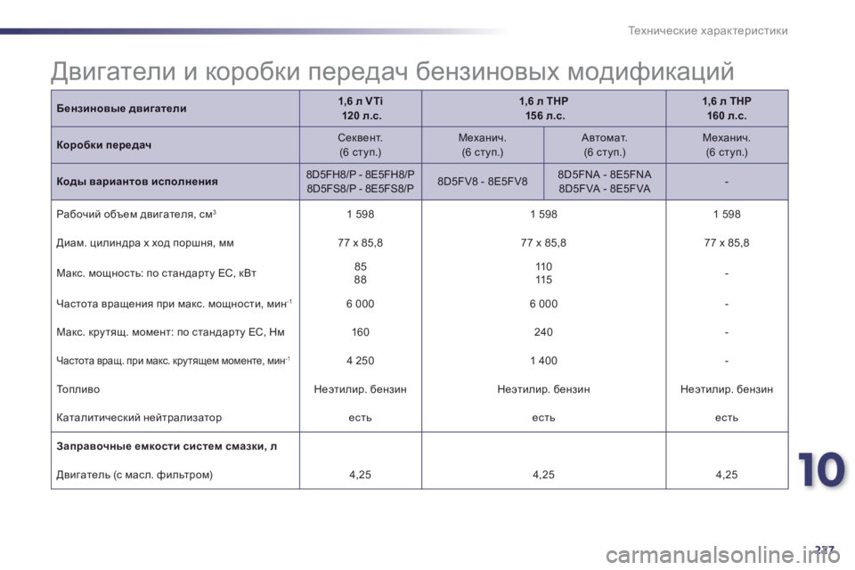 Peugeot 508 2012.5  Инструкция по эксплуатации (in Russian) 10
227
Те х н и ч е с к и е характеристики
Бензиновые двигатели1,6 л VTi120 л.с.1,6 л THP156 л.с.1,6 л THP  160 л.с.
Dhjh[db передач 
