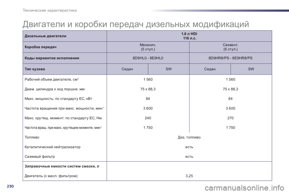 Peugeot 508 2012.5  Инструкция по эксплуатации (in Russian) 230
Те х н и ч е с к и е характеристики
Дизельные двигатели1,6 л HDi110  л.с.
Dhjh[dZ передач 
 
Механич.  (5 ступ.) 
 Секве