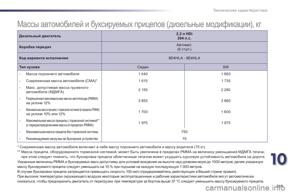 Peugeot 508 2012.5  Инструкция по эксплуатации (in Russian) 10
235
Те х н и ч е с к и е характеристики
 
 
* Снаряженная масса автомобиля включает в себя массу порожнего автомо