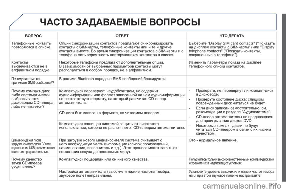 Peugeot 508 2012.5 Инструкция по эксплуатации (in Russian)
293
ЧАСТО ЗАДАВАЕМЫЕ ВОПРОСЫ
ВОПРОСОТВЕТ ЧТО ДЕЛАТЬ
Телефонные контакты
повторяются в списке. Опции син Peugeot 508 2012.5 Инструкция по эксплуатации (in Russian)
293
ЧАСТО ЗАДАВАЕМЫЕ ВОПРОСЫ
ВОПРОСОТВЕТ ЧТО ДЕЛАТЬ
Телефонные контакты
повторяются в списке. Опции син