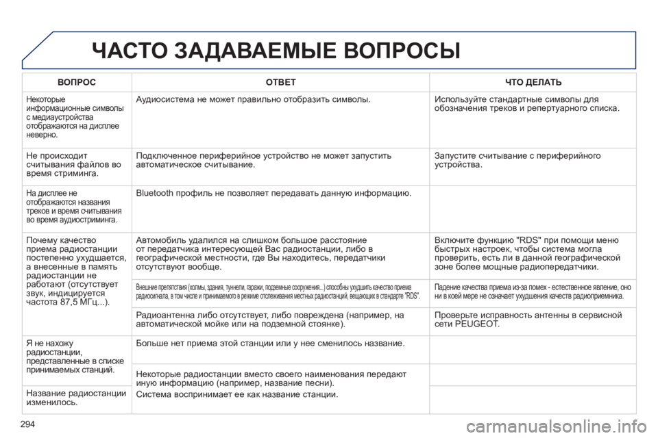 Peugeot 508 2012.5 Инструкция по эксплуатации (in Russian)
294
ЧАСТО ЗАДАВАЕМЫЕ ВОПРОСЫ
ВОПРОСОТВЕТ ЧТО ДЕЛАТЬ
Некоторыеинформационные символыс медиаустройства
о Peugeot 508 2012.5 Инструкция по эксплуатации (in Russian)
294
ЧАСТО ЗАДАВАЕМЫЕ ВОПРОСЫ
ВОПРОСОТВЕТ ЧТО ДЕЛАТЬ
Некоторыеинформационные символыс медиаустройства
о