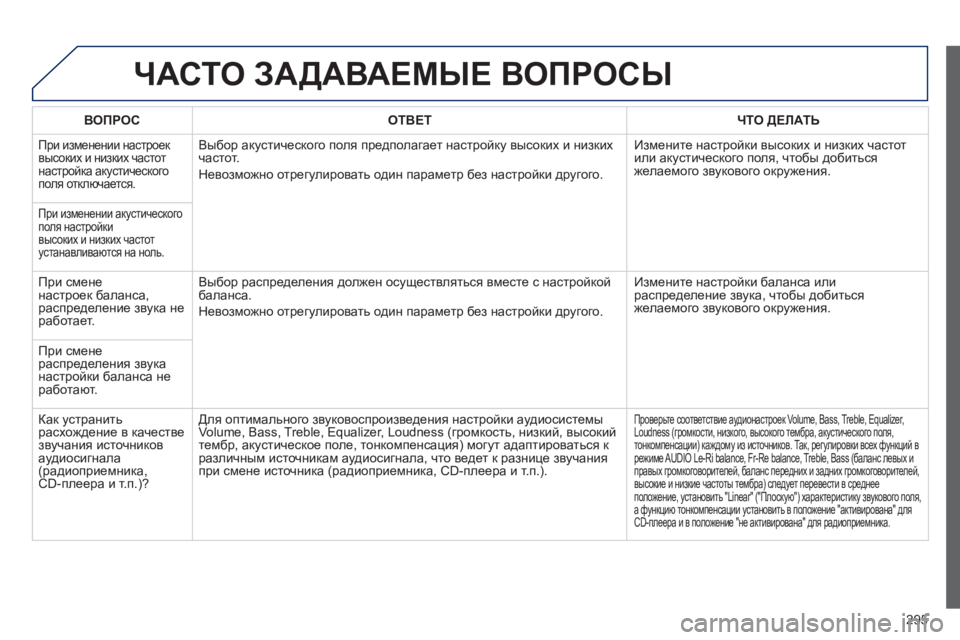 Peugeot 508 2012.5 Инструкция по эксплуатации (in Russian)
295
ЧАСТО ЗАДАВАЕМЫЕ ВОПРОСЫ
ВОПРОСОТВЕТ ЧТО ДЕЛАТЬ
При изменении настроек
высоких и низких частот
н Peugeot 508 2012.5 Инструкция по эксплуатации (in Russian)
295
ЧАСТО ЗАДАВАЕМЫЕ ВОПРОСЫ
ВОПРОСОТВЕТ ЧТО ДЕЛАТЬ
При изменении настроек
высоких и низких частот
н