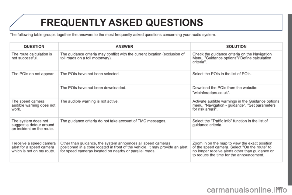 Peugeot 508 2012  Owners Manual 287
FREQUENTLY ASKED QUESTIONS 
The following table groups together the answers to the most frequently asked questions concerning your audio system. 
QUESTIONANSWER SOLUTION
  The route calculation is