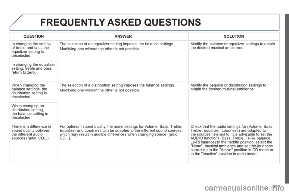 Peugeot 508 2012  Owners Manual 291
FREQUENTLY ASKED QUESTIONS 
QUESTIONANSWER SOLUTION
 In changing the settingof treble and bass theequalizer setting isdeselected. The selection of an equalizer settin
g imposes the balance setting
