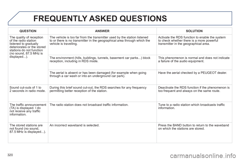 Peugeot 508 2012 Owners Manual 320
FREQUENTLY ASKED QUESTIONS
QUESTIONANSWERSOLUTION
The quality of receptionof the radio station listened to graduallydeteriorates or the stored stations do not function(no sound, 87.5 MHz is
dis Peugeot 508 2012 Owners Manual 320
FREQUENTLY ASKED QUESTIONS
QUESTIONANSWERSOLUTION
The quality of receptionof the radio station listened to graduallydeteriorates or the stored stations do not function(no sound, 87.5 MHz is
dis