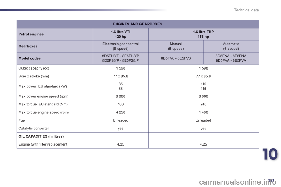 Peugeot 508 2012  Owners Manual - RHD (UK, Australia) 10
223
Technical data
ENGINES AND GEARBOXES
Petrol engines1.6 litre VTi120 hp1.6 litre THP15 6 hp
Gearboxes   
Electronic gear control  (6-speed) 
 Manual(6-speed) 
  
 
Automatic (6-speed)
Model code