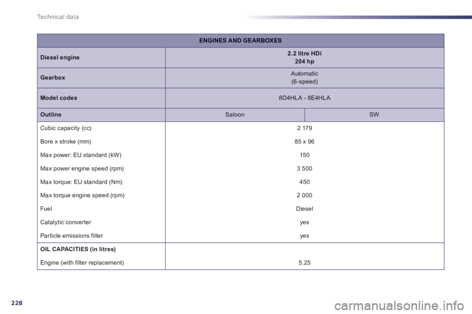 Peugeot 508 2012 Owners Manual - RHD (UK, Australia) 228
Technical data
ENGINES AND GEARBOXES
Dieselengine2.2 litre HDi204 hp
Gearbox
Automatic
(6-speed)
Model codes
8D4HLA - 8E4HLA
OutlineSaloon
SW
Cubic capacit
y (cc)
2 179
Bore Peugeot 508 2012 Owners Manual - RHD (UK, Australia) 228
Technical data
ENGINES AND GEARBOXES
Dieselengine2.2 litre HDi204 hp
Gearbox
Automatic
(6-speed)
Model codes
8D4HLA - 8E4HLA
OutlineSaloon
SW
Cubic capacit
y (cc)
2 179
Bore