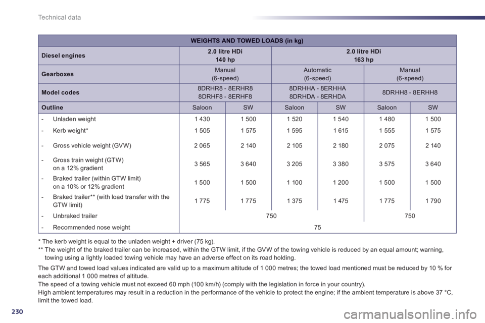 Peugeot 508 2012 Owners Manual - RHD (UK, Australia) 230
Technical data
The GTW and towed load values indicated are valid up to a maximum altitude of 1 000 metres; the towed load mentioned must be reduced by 10 % for each additional 1 000 metres of alti Peugeot 508 2012 Owners Manual - RHD (UK, Australia) 230
Technical data
The GTW and towed load values indicated are valid up to a maximum altitude of 1 000 metres; the towed load mentioned must be reduced by 10 % for each additional 1 000 metres of alti