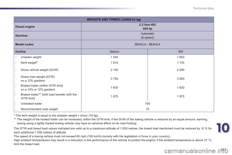 Peugeot 508 2012 Owners Manual - RHD (UK, Australia) 10
231
Technical data
* The kerb weight is equal to the unladen weight + driver (75 kg). **
The weight of the braked trailer can be increased, within the GTW limit, if the GVW of the towing v Peugeot 508 2012 Owners Manual - RHD (UK, Australia) 10
231
Technical data
* The kerb weight is equal to the unladen weight + driver (75 kg). **
The weight of the braked trailer can be increased, within the GTW limit, if the GVW of the towing v