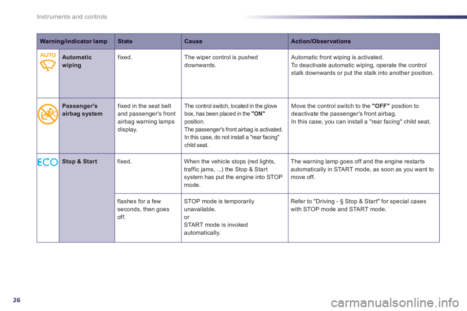 Peugeot 508 2012  Owners Manual - RHD (UK, Australia) 26
Instruments and controls
Warning/indicator lampStateCauseAction/Observations
   
 
 
Automatic wipingfixed.The wiper control is pushed downwards. Automatic front wiping is activated. To deactivate 