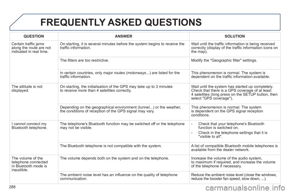 Peugeot 508 2012 Owners Manual - RHD (UK, Australia) 288
FREQUENTLY ASKED QUESTIONS
QUESTIONANSWERSOLUTION
Certain traffi c jams
along the route are not
indicated in real time.
On starting, it is several minutes before the system begins to receive th Peugeot 508 2012 Owners Manual - RHD (UK, Australia) 288
FREQUENTLY ASKED QUESTIONS
QUESTIONANSWERSOLUTION
Certain traffi c jams
along the route are not
indicated in real time.
On starting, it is several minutes before the system begins to receive th