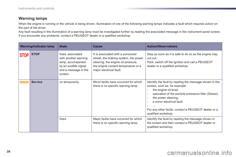 Peugeot 508 2012  Owners Manual - RHD (UK, Australia) 28
Instruments and controls
Warning lamps
When the engine is running or the vehicle is being driven, illumination of one of the following warning lamps indicates a fault which requires action on 
the 