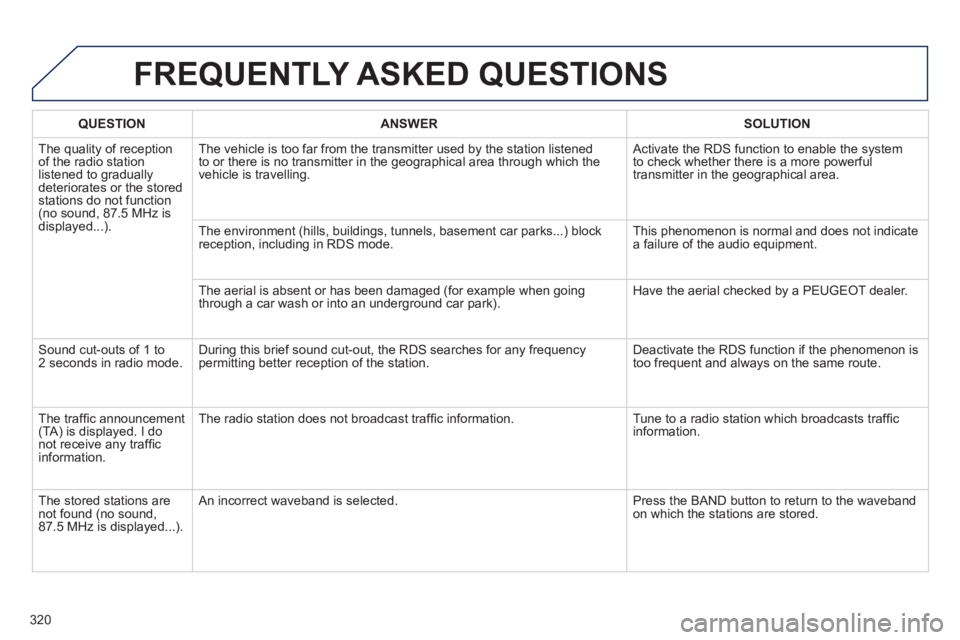 Peugeot 508 2012 Owners Manual - RHD (UK, Australia) 320
FREQUENTLY ASKED QUESTIONS
QUESTIONANSWER SOLUTION
The quality of receptionof the radio station listened to graduallydeteriorates or the stored stations do not function(no sound, 87.5 MHz is
di Peugeot 508 2012 Owners Manual - RHD (UK, Australia) 320
FREQUENTLY ASKED QUESTIONS
QUESTIONANSWER SOLUTION
The quality of receptionof the radio station listened to graduallydeteriorates or the stored stations do not function(no sound, 87.5 MHz is
di