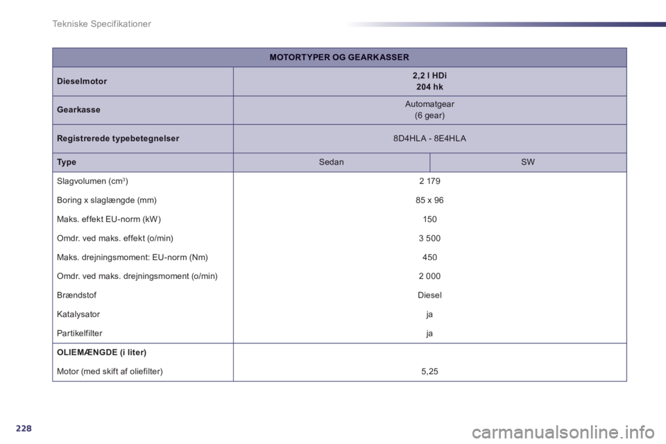 Peugeot 508 2012 Instruktionsbog (in Danish) 228
Te k n i s k e S p e c i f i k a t i o n e r
MOTORTYPER OG GEARKASSER
Dieselmotor2,2 l HDi 204 hk
Gearkasse
Automatgear (6 gear)
Registrerede typebetegnelser
8D4HLA - 8E4HLA
TypeSedan Peugeot 508 2012 Instruktionsbog (in Danish) 228
Te k n i s k e S p e c i f i k a t i o n e r
MOTORTYPER OG GEARKASSER
Dieselmotor2,2 l HDi 204 hk
Gearkasse
Automatgear (6 gear)
Registrerede typebetegnelser
8D4HLA - 8E4HLA
TypeSedan