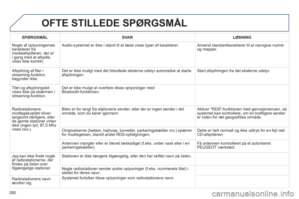 Peugeot 508 2012  Instruktionsbog (in Danish) 290
OFTE STILLEDE SPØRGSMÅL 
SPØRGSMÅLSVA RLØSNING
  Nogle af oplysningernes
karakterer fra medieafspilleren, der er 
i gang med at afspille,
vises ikke korrekt.   Audio-s
ystemet er ikke i stand