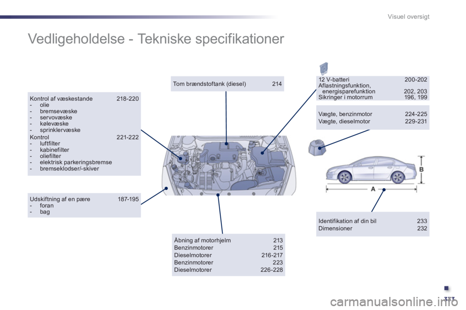 Peugeot 508 2012  Instruktionsbog (in Danish) .
333
Visuel oversigt
  Vedligeholdelse - Tekniske specifikationer  
Identifikation af din bil   233 Dimensioner  232 
 
 
Tom brændstoftank (diesel)   214
Kontrol af væskestande   218-220-  olie - 