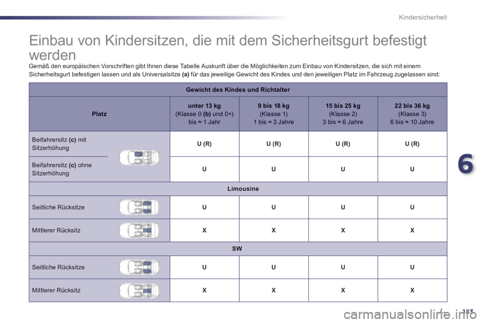 Peugeot 508 2012  Betriebsanleitung (in German) 6
153./..
Kindersicherheit
   
 
 
 
 
 
 
 
 
 
 
 
 
 
Einbau von Kindersitzen, die mit dem Sicherheitsgurt befestigt 
werden 
 Gemäß den europäischen Vorschriften gibt Ihnen diese Tabelle Auskun