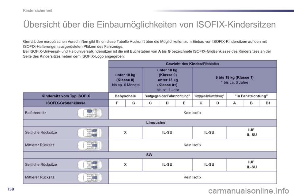 Peugeot 508 2012  Betriebsanleitung (in German) 158
Kindersicherheit
   
 
 
 
 
 
 
 
 
 
 
 
Übersicht über die Einbaumöglichkeiten von ISOFIX-Kindersitzen  
Gemäß den europäischen Vorschriften gibt Ihnen diese Tabelle Auskunft über die M