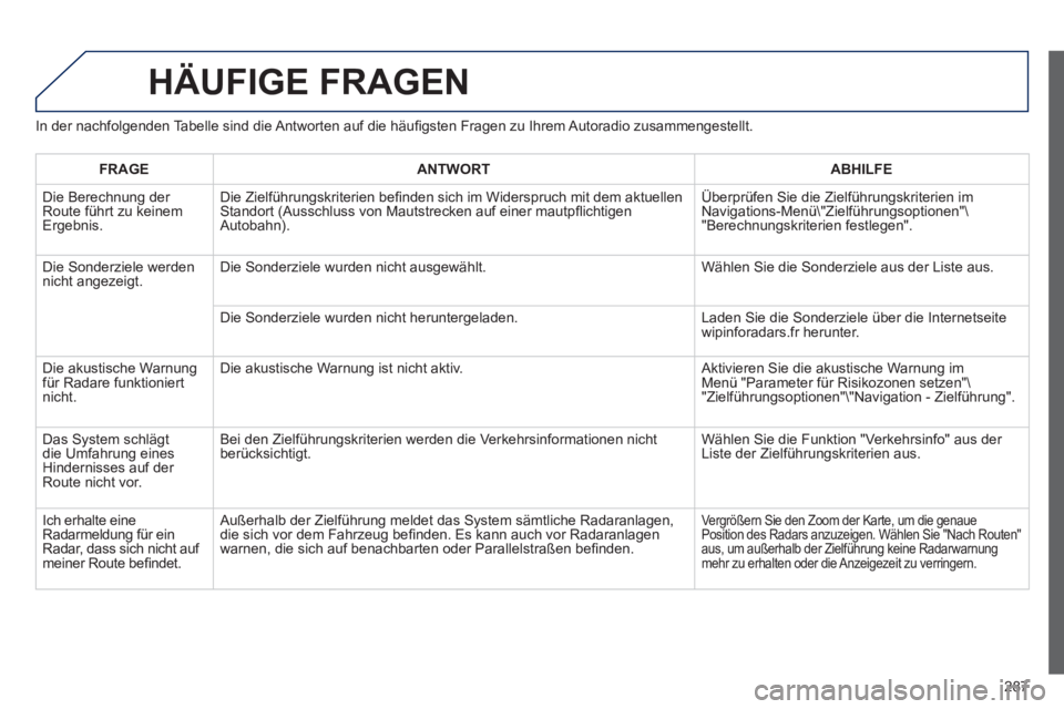 Peugeot 508 2012 Betriebsanleitung (in German) 287
HÄUFIGE FRAGEN
In der nachfolgenden Tabelle sind die Antworten auf die häufi gsten Fragen zu Ihrem Autoradio zusammengestellt.
FRAGE
ANTWORTABHILFE
Die Berechnung der
Route führt zu keinem Peugeot 508 2012 Betriebsanleitung (in German) 287
HÄUFIGE FRAGEN
In der nachfolgenden Tabelle sind die Antworten auf die häufi gsten Fragen zu Ihrem Autoradio zusammengestellt.
FRAGE
ANTWORTABHILFE
Die Berechnung der
Route führt zu keinem