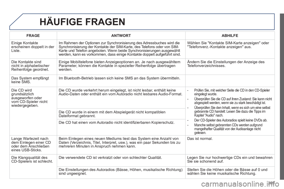 Peugeot 508 2012 Betriebsanleitung (in German) 289
HÄUFIGE FRAGEN
FRAGEANTWORTABHILFE
Einige Kontakte
erscheinen doppelt in der
Liste. Im Rahmen der
Optionen zur Synchronisierung des Adressbuches wird die Synchronisierung der Kontakte der S Peugeot 508 2012 Betriebsanleitung (in German) 289
HÄUFIGE FRAGEN
FRAGEANTWORTABHILFE
Einige Kontakte
erscheinen doppelt in der
Liste. Im Rahmen der
Optionen zur Synchronisierung des Adressbuches wird die Synchronisierung der Kontakte der S