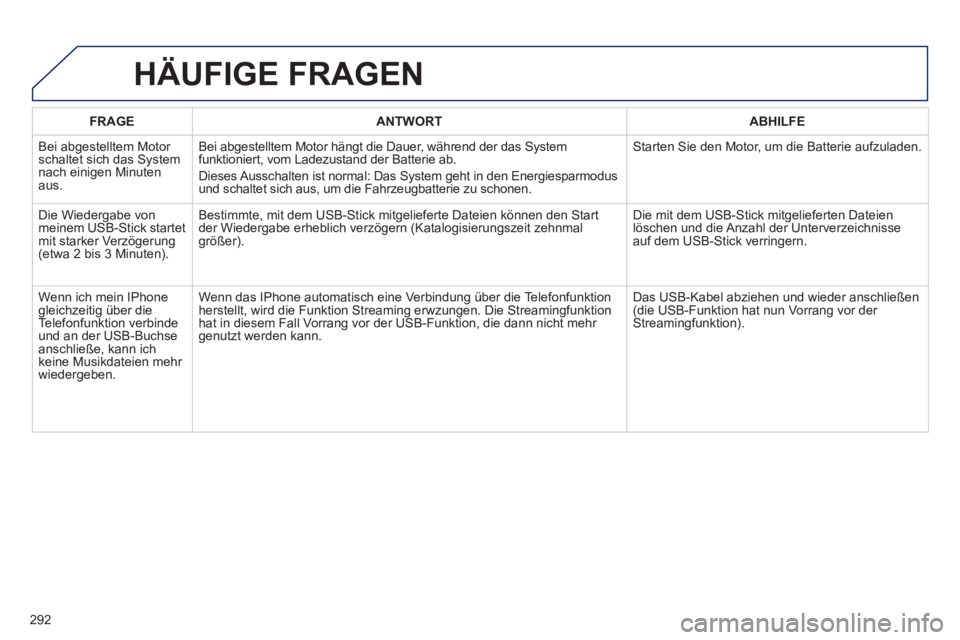 Peugeot 508 2012 Betriebsanleitung (in German) 292
FRAGEANTWORTABHILFE
Bei abgestelltem Motor schaltet sich das System nach einigen Minuten aus.Bei ab
gestelltem Motor hängt die Dauer, während der das System funktioniert, vom Ladezustand der Ba Peugeot 508 2012 Betriebsanleitung (in German) 292
FRAGEANTWORTABHILFE
Bei abgestelltem Motor schaltet sich das System nach einigen Minuten aus.Bei ab
gestelltem Motor hängt die Dauer, während der das System funktioniert, vom Ladezustand der Ba