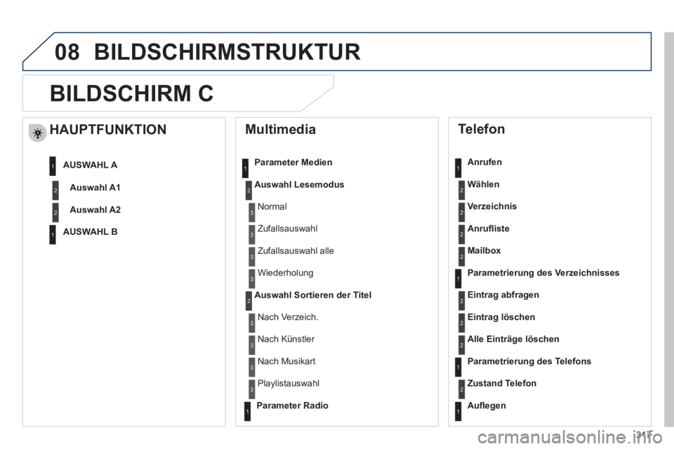 Peugeot 508 2012  Betriebsanleitung (in German) 317
08
BILDSCHIRM C
   
Multimedia 
Parameter Medien
Auswahl Lesemodus
Auswahl Sortieren der Titel
 
 
Telefon 
 
 
Anrufen
W
ählen
Verzeichnis
Anruﬂ ist
e
Mailbox
 
 
Parametrierung des Verzeichni