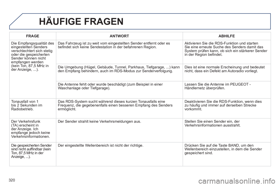 Peugeot 508 2012 Betriebsanleitung (in German) 320
HÄUFIGE FRAGEN
FRAGEANTWORTABHILFE
Die Emp
fangsqualität des eingestellten Senders
verschlechtert sich stetigoder die gespeicherten Sender können nichtempfangen werden(kein Ton, 87,5 MHz in
Peugeot 508 2012 Betriebsanleitung (in German) 320
HÄUFIGE FRAGEN
FRAGEANTWORTABHILFE
Die Emp
fangsqualität des eingestellten Senders
verschlechtert sich stetigoder die gespeicherten Sender können nichtempfangen werden(kein Ton, 87,5 MHz in