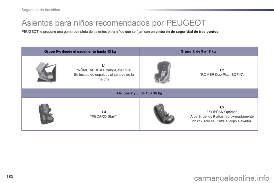 Peugeot 508 2012 Manual del propietario (in Spanish) 152
Seguridad de los niños
Asientos para niños recomendados por PEUGEOT
Grupo 1: de 9 a 18 kg
L1"RÖMER/BRITAX Baby-Safe Plus" Se instala de espaldas al sentido de la
marcha. Peugeot 508 2012 Manual del propietario (in Spanish) 152
Seguridad de los niños
Asientos para niños recomendados por PEUGEOT
Grupo 1: de 9 a 18 kg
L1"RÖMER/BRITAX Baby-Safe Plus" Se instala de espaldas al sentido de la
marcha.