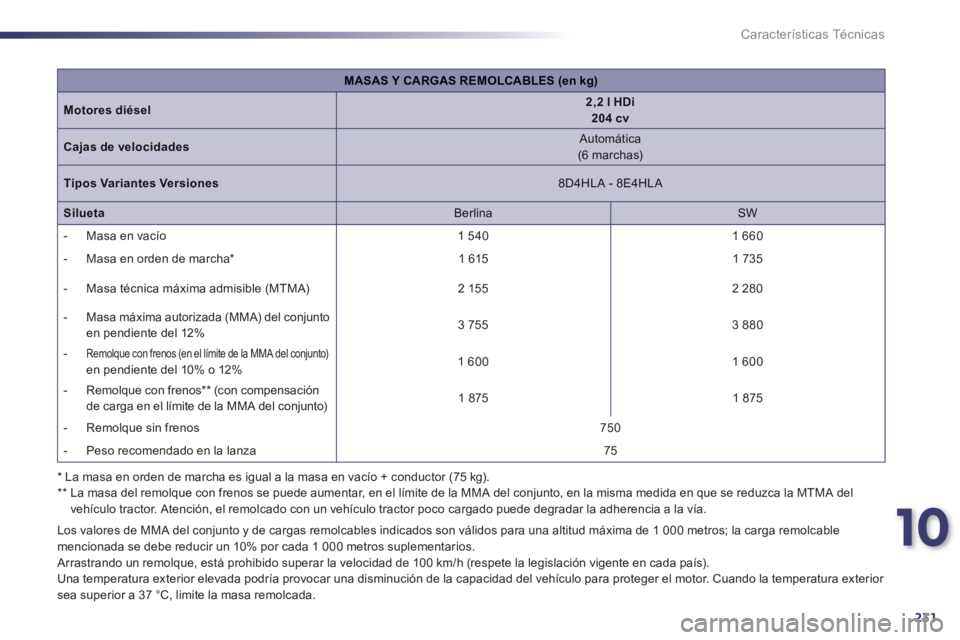 Peugeot 508 2012  Manual del propietario (in Spanish) 10
231
Características Técnicas
*   
La masa en orden de marcha es igual a la masa en vacío + conductor (75 kg).  **   
 
La masa del remolque con frenos se puede aumentar, en el límite de la MMA 