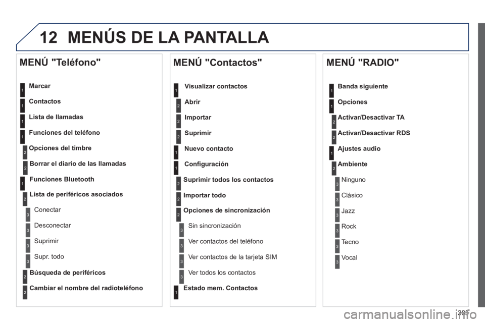 Peugeot 508 2012  Manual del propietario (in Spanish) 285
12 MENÚS DE LA PANTALLA 
   
Marcar  
   
Contactos  
   
Lista de llamadas  
   
Funciones del teléfono 
O
pciones del timbre
   
MENÚ "Teléfono" 
1
1
2
1
1
2
3
3
2
1
3
3
2
2
1
2
2
2
1
1
2
2
