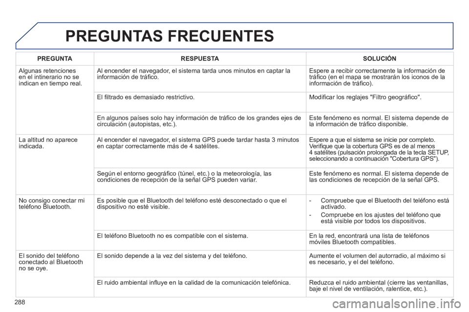 Peugeot 508 2012  Manual del propietario (in Spanish) 288
PREGUNTAS FRECUENTES 
PREGUNTARESPUESTASOLUCIÓN
 
Algunas retenciones en el intinerario no seindican en tiempo real.   Al encender el nave
gador, el sistema tarda unos minutos en captar la
inform