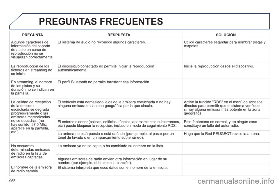 Peugeot 508 2012 Manual del propietario (in Spanish) 290
PREGUNTAS FRECUENTES
PREGUNTARESPUESTASOLUCIÓN
Algunos caracteres de
información del soporte de audio en curso de reproducción no se
visualizan correctamente. El sistema de audio no recono Peugeot 508 2012 Manual del propietario (in Spanish) 290
PREGUNTAS FRECUENTES
PREGUNTARESPUESTASOLUCIÓN
Algunos caracteres de
información del soporte de audio en curso de reproducción no se
visualizan correctamente. El sistema de audio no recono