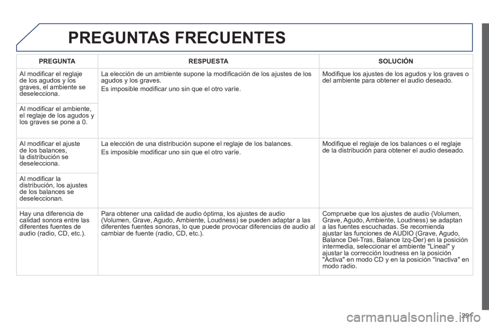 Peugeot 508 2012 Manual del propietario (in Spanish) 291
PREGUNTAS FRECUENTES
PREGUNTARESPUESTASOLUCIÓN
Al modifi car el reglaje
de los agudos y los graves, el ambiente sedeselecciona. La elecciÛn de un ambiente supone la modi
fi caciÛn de los Peugeot 508 2012 Manual del propietario (in Spanish) 291
PREGUNTAS FRECUENTES
PREGUNTARESPUESTASOLUCIÓN
Al modifi car el reglaje
de los agudos y los graves, el ambiente sedeselecciona. La elecciÛn de un ambiente supone la modi
fi caciÛn de los