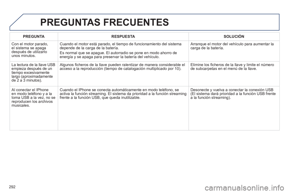 Peugeot 508 2012 Manual del propietario (in Spanish) 292
PREGUNTARESPUESTASOLUCIÓN
Con el motor parado,el sistema se apaga
después de utilizarlo unos minutos.
Cuando el motor está parado, el tiempo de funcionamiento del sistema
depende de la carg Peugeot 508 2012 Manual del propietario (in Spanish) 292
PREGUNTARESPUESTASOLUCIÓN
Con el motor parado,el sistema se apaga
después de utilizarlo unos minutos.
Cuando el motor está parado, el tiempo de funcionamiento del sistema
depende de la carg