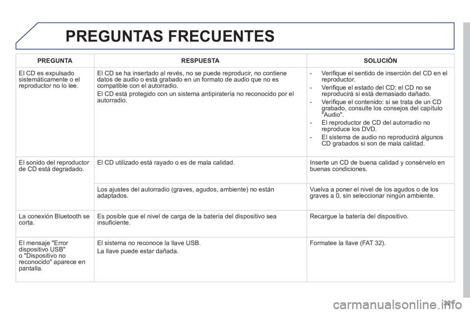 Peugeot 508 2012  Manual del propietario (in Spanish) 321
PREGUNTAS FRECUENTES 
PREGUNTARESPUESTASOLUCIÓN
  El 
CD es expulsado sistemáticamente o el reproductor no lo lee.El 
CD se ha insertado al revés, no se puede reproducir, no contiene 
datos de 