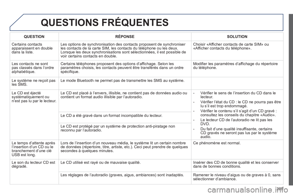 Peugeot 508 2012 Manuel du propriétaire (in French) 289
QUESTIONS FRÉQUENTES
QUESTIONRÉPONSESOLUTION
Certains contactsapparaissent en double dans la liste.Les options de s
ynchronisation des contacts proposent de synchroniser les contacts de la cart Peugeot 508 2012 Manuel du propriétaire (in French) 289
QUESTIONS FRÉQUENTES
QUESTIONRÉPONSESOLUTION
Certains contactsapparaissent en double dans la liste.Les options de s
ynchronisation des contacts proposent de synchroniser les contacts de la cart
