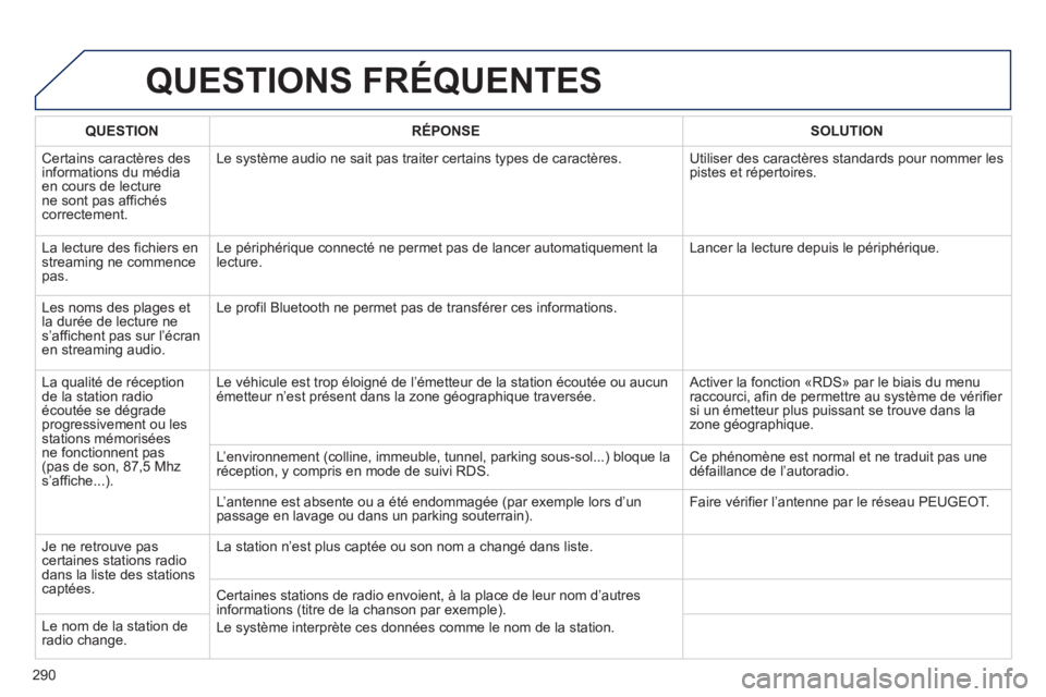 Peugeot 508 2012 Manuel du propriétaire (in French) 290
QUESTIONS FRÉQUENTES
QUESTIONRÉPONSESOLUTION
Certains caractères des
informations du médiaen cours de lecturene sont pas affichéscorrectement.Le s
ystème audio ne sait pas traiter certains Peugeot 508 2012 Manuel du propriétaire (in French) 290
QUESTIONS FRÉQUENTES
QUESTIONRÉPONSESOLUTION
Certains caractères des
informations du médiaen cours de lecturene sont pas affichéscorrectement.Le s
ystème audio ne sait pas traiter certains